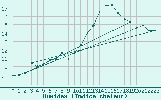 Courbe de l'humidex pour Ebnat-Kappel