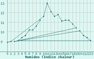 Courbe de l'humidex pour Vindebaek Kyst