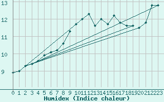 Courbe de l'humidex pour Les Eplatures - La Chaux-de-Fonds (Sw)