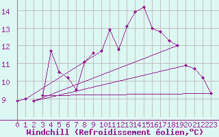 Courbe du refroidissement olien pour Schleiz