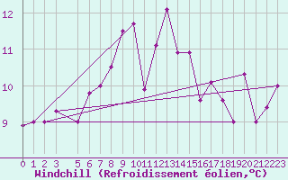 Courbe du refroidissement olien pour Lamezia Terme