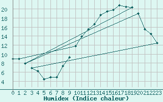 Courbe de l'humidex pour Pontoise - Cormeilles (95)