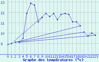 Courbe de tempratures pour Sletnes Fyr