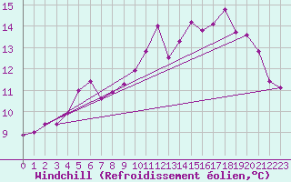 Courbe du refroidissement olien pour Ouessant (29)