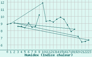 Courbe de l'humidex pour Weissfluhjoch