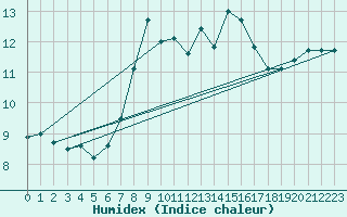 Courbe de l'humidex pour Inverbervie