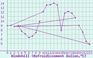 Courbe du refroidissement olien pour Igualada