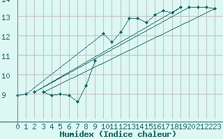 Courbe de l'humidex pour Les Charbonnires (Sw)