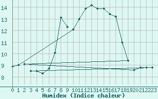 Courbe de l'humidex pour Antalya-Bolge