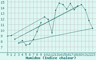 Courbe de l'humidex pour Saint-Martin-du-Mont (21)