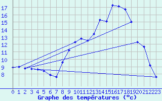 Courbe de tempratures pour Crocq (23)