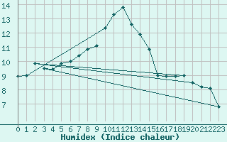 Courbe de l'humidex pour Zamosc