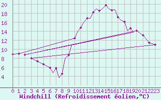 Courbe du refroidissement olien pour Badajoz / Talavera La Real