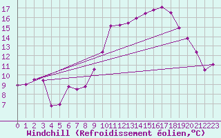 Courbe du refroidissement olien pour Melle (Be)