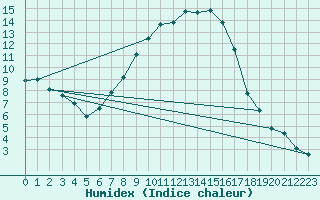 Courbe de l'humidex pour Krumbach