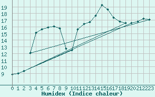 Courbe de l'humidex pour Solenzara - Base arienne (2B)