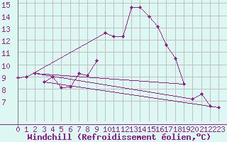 Courbe du refroidissement olien pour Dourbes (Be)