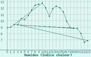 Courbe de l'humidex pour Leconfield