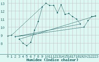 Courbe de l'humidex pour le bateau AMOUK50