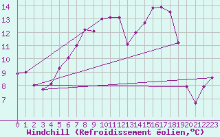 Courbe du refroidissement olien pour Prostejov