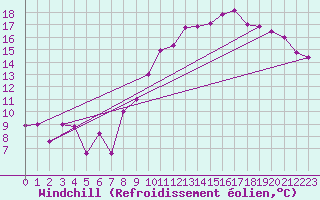 Courbe du refroidissement olien pour Boulogne (62)