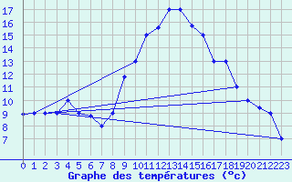 Courbe de tempratures pour Oujda