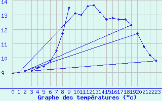 Courbe de tempratures pour As