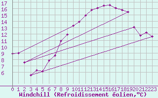 Courbe du refroidissement olien pour Wittering