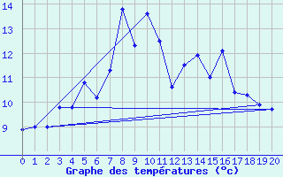 Courbe de tempratures pour Straumsnes