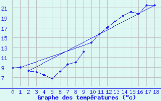 Courbe de tempratures pour ole Viabon (28)