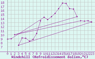 Courbe du refroidissement olien pour Herstmonceux (UK)