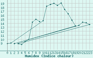 Courbe de l'humidex pour La Dle (Sw)