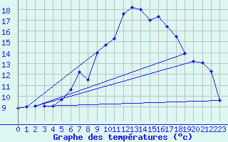 Courbe de tempratures pour Oberstdorf