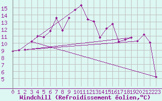 Courbe du refroidissement olien pour Loppa