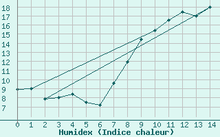 Courbe de l'humidex pour Mottec