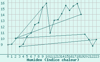 Courbe de l'humidex pour Eindhoven (PB)