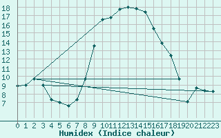 Courbe de l'humidex pour Alexandria