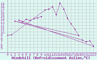 Courbe du refroidissement olien pour Zenica
