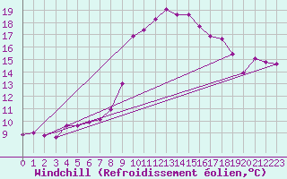 Courbe du refroidissement olien pour Les Pennes-Mirabeau (13)