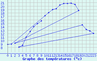 Courbe de tempratures pour Messstetten