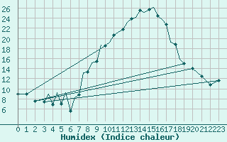 Courbe de l'humidex pour Baden Wurttemberg, Neuostheim