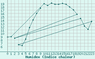 Courbe de l'humidex pour Afjord Ii