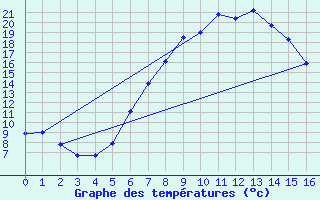 Courbe de tempratures pour Ulrichen