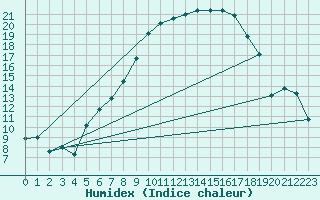 Courbe de l'humidex pour Gttingen