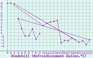 Courbe du refroidissement olien pour Boltigen
