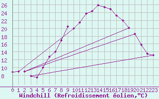 Courbe du refroidissement olien pour Mariapfarr
