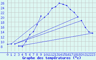 Courbe de tempratures pour Mariapfarr