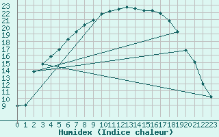 Courbe de l'humidex pour Kemijarvi Airport