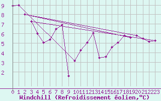 Courbe du refroidissement olien pour Aytr-Plage (17)