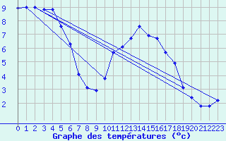 Courbe de tempratures pour Chaulieu (50)